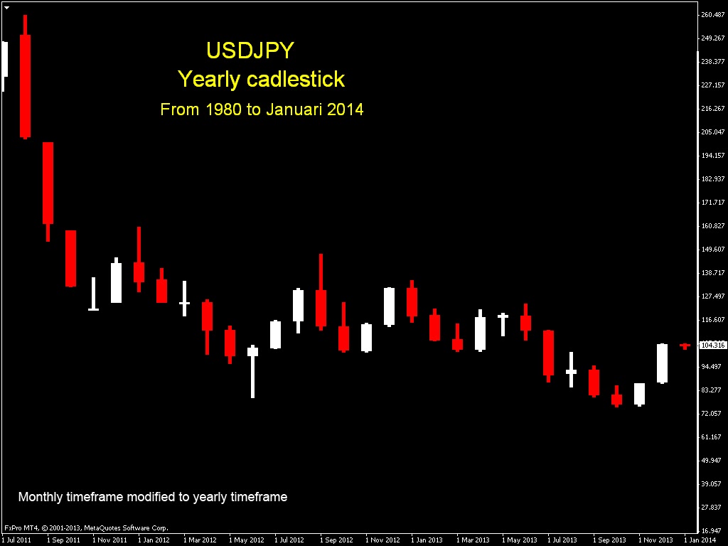 Usd Jpy Forex Chart