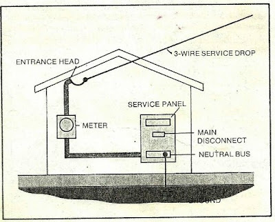 Electrical+Service+Entrance+Grounding Electrical Service Entrance Grounding http://eereviewtoday.blogspot ...