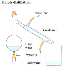 chemistry separation techniques