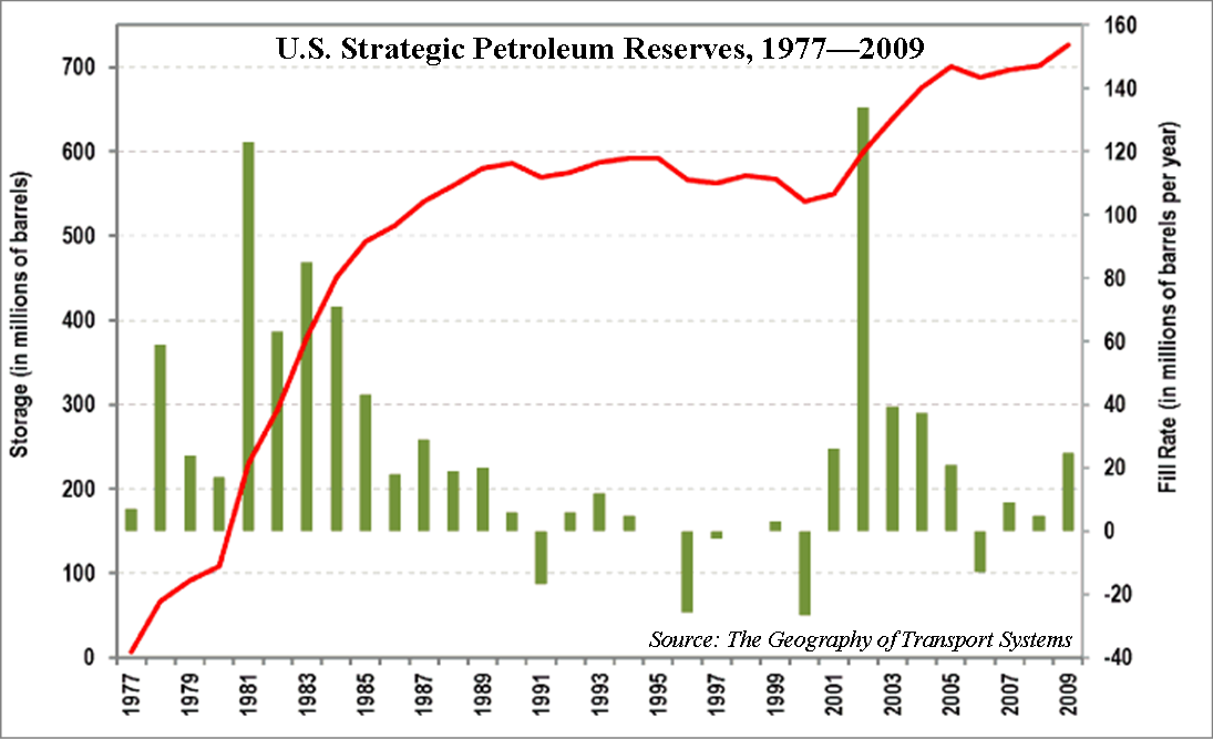 U.S. Strategic Petroleum Reserve What’s the Trigger Release? EconMatters