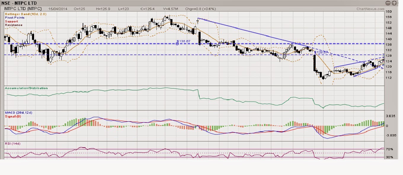 Ntpc Chart