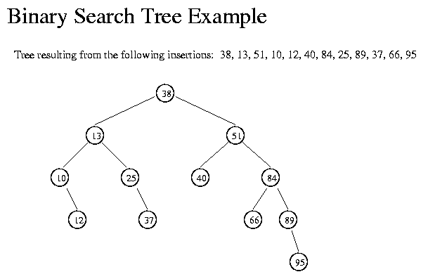 all about binary search tree