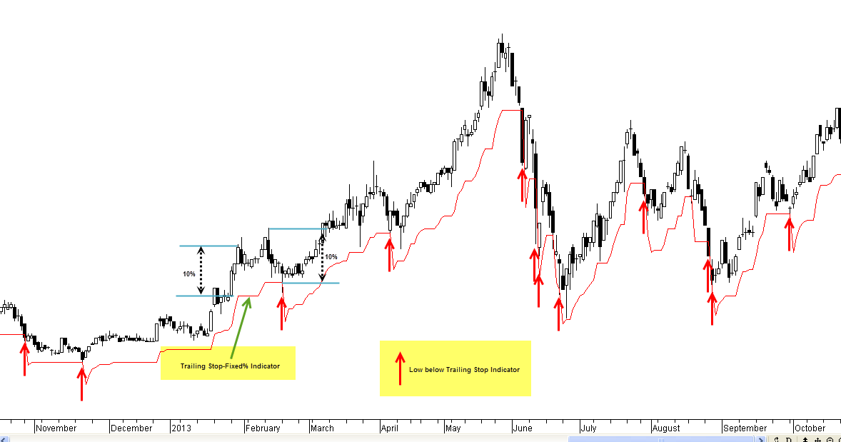 Chandelier Exit Amibroker Finding Stop Losses In Thinkorswim Excel