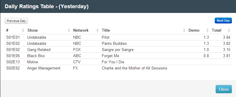 Final Adjusted TV Ratings for Thursday 29th May 2014