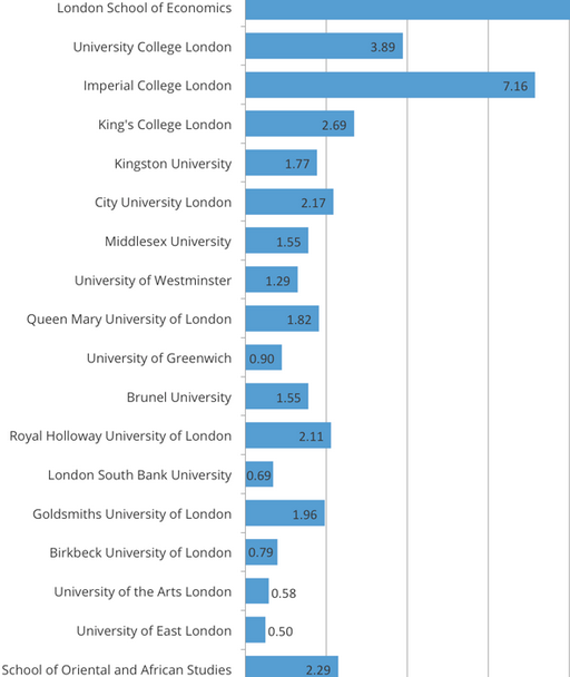 London Universities which produced highest number of entrepreneurs London Universities which produced highest number of entrepreneurs "