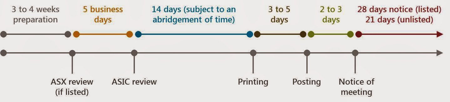 AGM timeframes