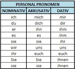 Aku Cinta Bahasa Jerman: Akkusativ und Dativ