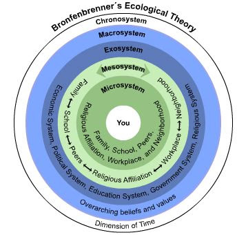 ecological theory bronfenbrenner development human system ecology