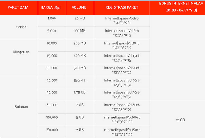 Cara Daftar Paket Internet Volume Based Smartfren Informasi Cara Daftar Paket Internet