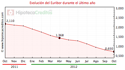 Euribor mensual de los últimos 12 meses