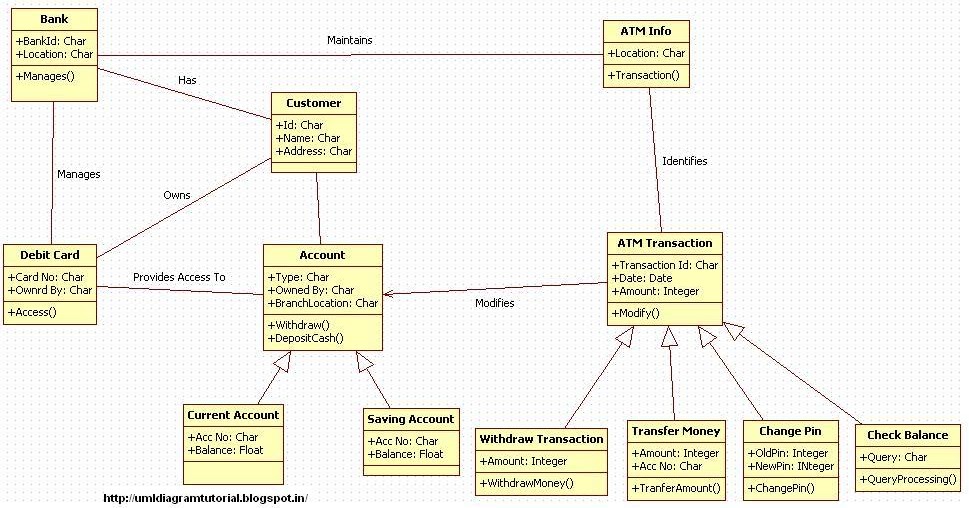 Unified Modeling Language: ATM Machine - Class Diagram Example unified modeling language uml diagrams 