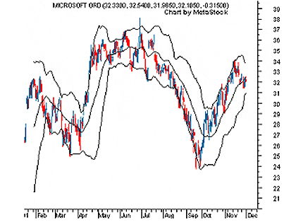 Bollinger bands deviation