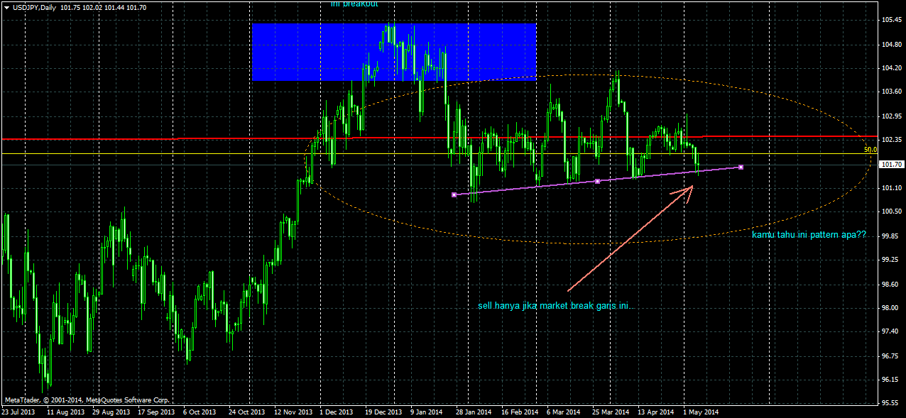 Teknik forex guna ma