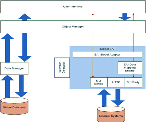 Siebel Wire: Want to Learn Siebel EAI ???..Part2 eai diagrams 