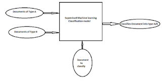Document Classification using R