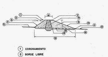 Palabras Desmontables: PARTES DE UN DIQUE
