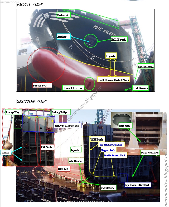 nomenclature of an container carrier easy to undersand Marine Notes