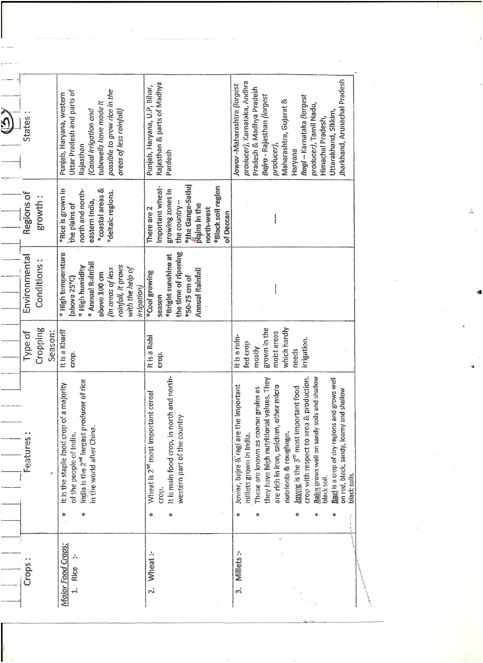 Class 10th Notes AGRICULTURE NOTES
