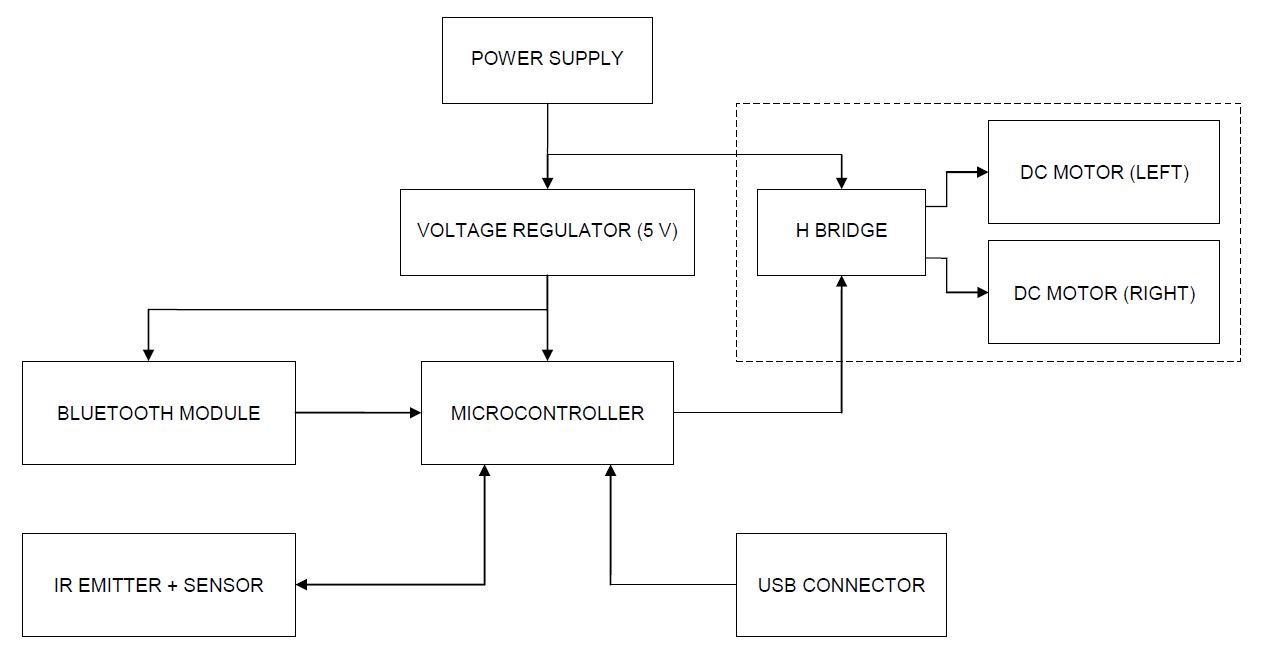 The ultimate line follower Block diagram and main components