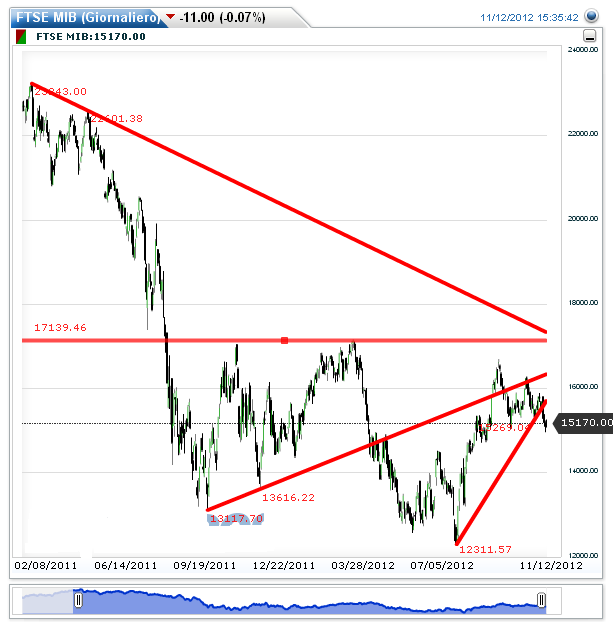Trading system di successo