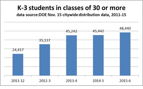 nyc public school parents 2015 nyc class size still increasing average kindergarten class size