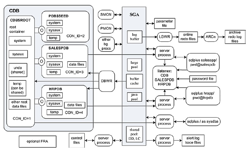 my oracle_home pluggable database architecture database architecture