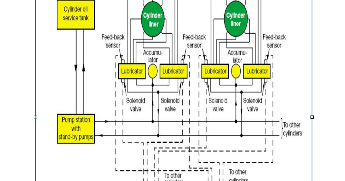 MEO Class 1 questions and answers the Cylinder Lubrication system used