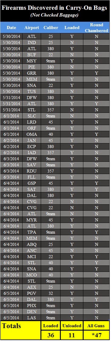 47 Firearms Discovered This Week - Of the 47 firearms, 36 were loaded and 10 had rounds chambered. 