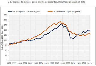 Commercial Real Estate Prices