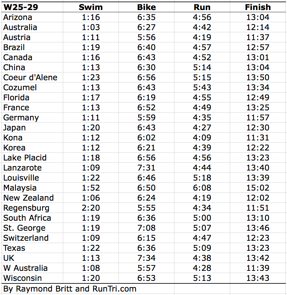 RunTri Average Ironman Triathlon Finish Times and Splits by Major Race