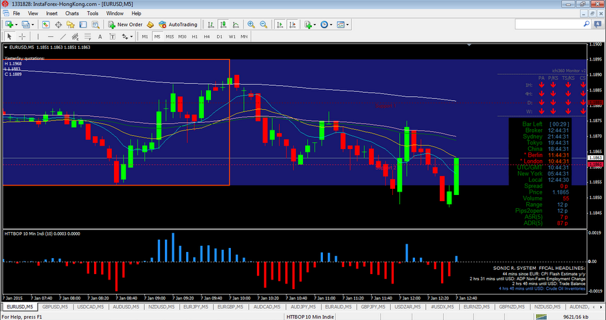 Binary options m5 charts