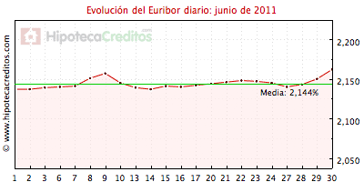 Euribor diario del mes de junio 2011