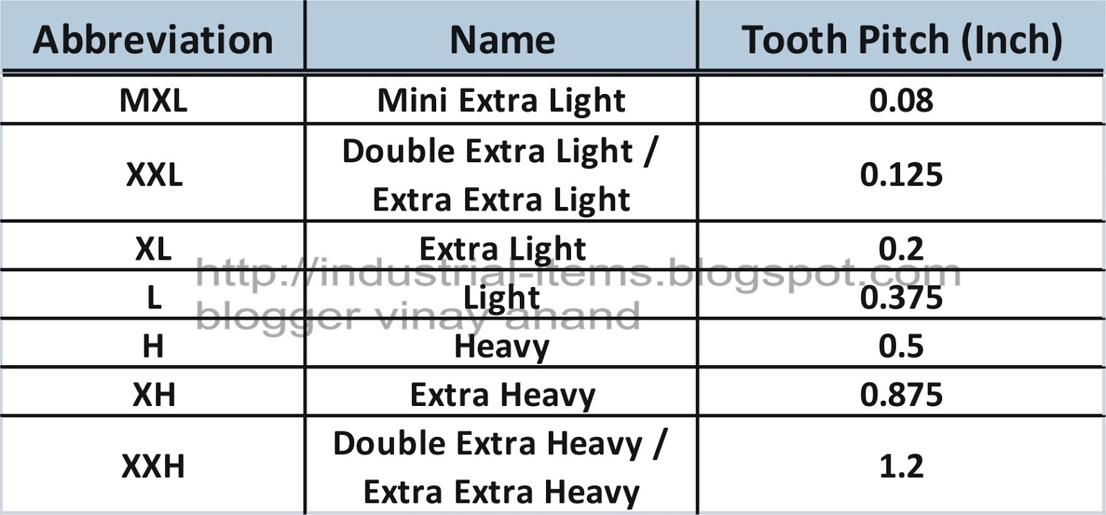 GK, Current Affairs, Tutorials & Articles Industrial Timing Belts