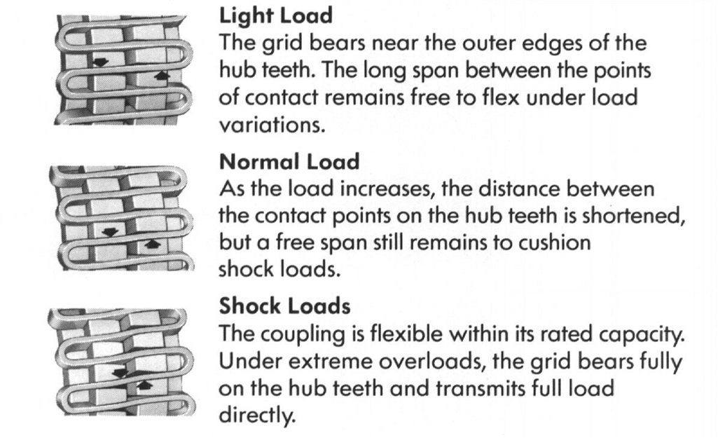 Why a Grid Coupling Features & Benefits, Design Basics, and Element Options Coupling Answers