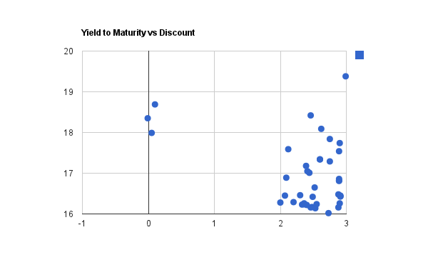 Lending club note trading strategy
