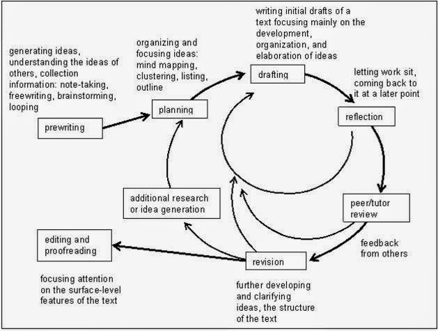 stages of writing an academic essay stages of writing an academic essay