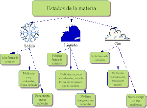 La materia