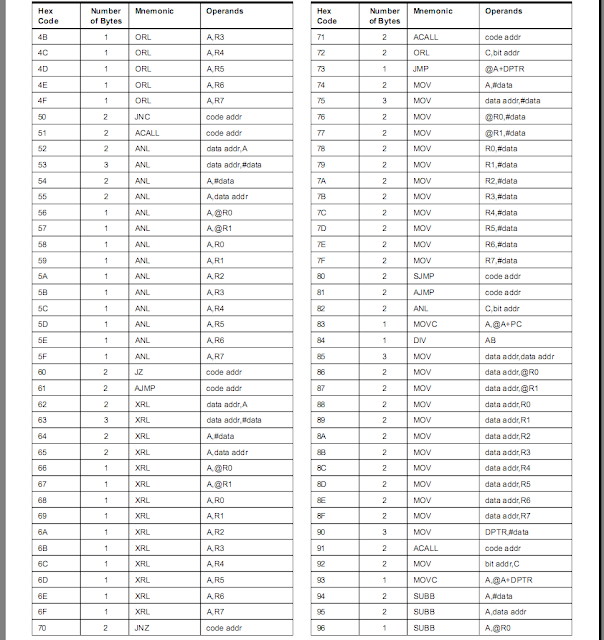 Microcontroller and Programming 8051 HEX code