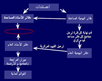 الفرق بين النظام المحاسبي الفرنسي و الانجلوساكسوني الفرق بين النظام المحاسبي الفرنسي و الانجلوساكسوني