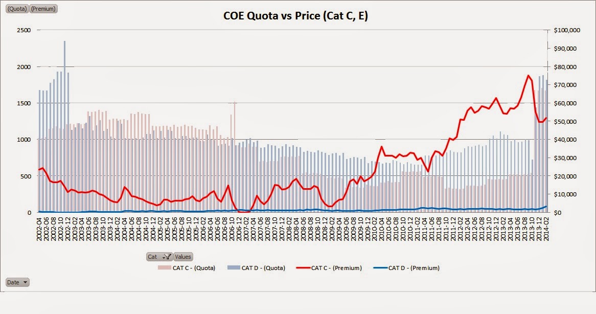 OMB Singapore COE Price VS Quota, and revenue collected.