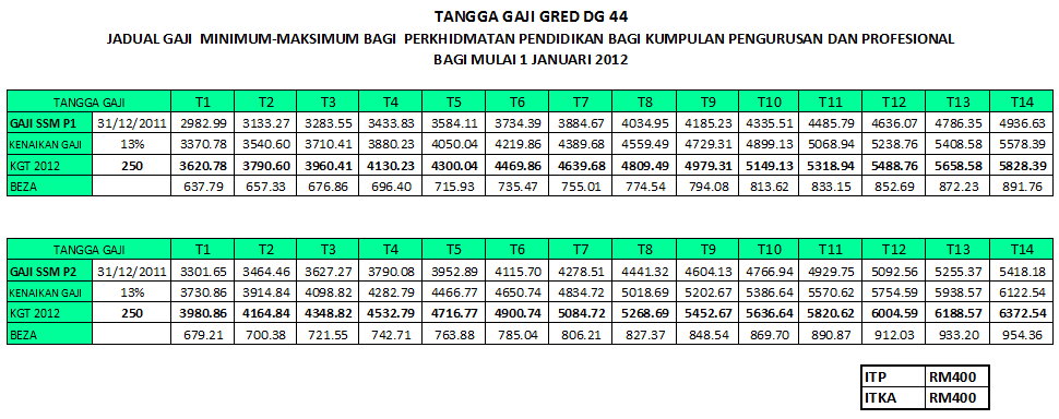GAJI BARU: TANGGA GAJI GRED DG44