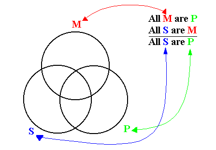 categorical syllogism