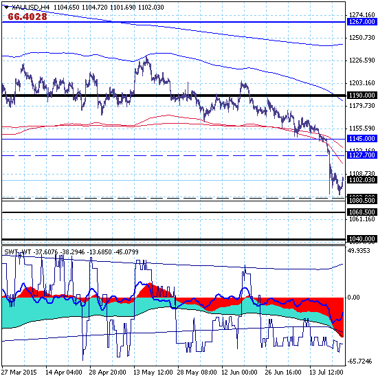 Золото. Восходящая коррекция локального тренда.