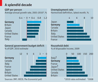 german lifestyle and economy 800 - emperor charlemagne, frankish ruler of france and germany, 2010 - official data shows the german economy shrank by 5% in 2009,. german lifestyle and economy 800 - emperor charlemagne, frankish ruler of france and germany, 2010 - official data shows the german economy shrank by 5% in 2009,.