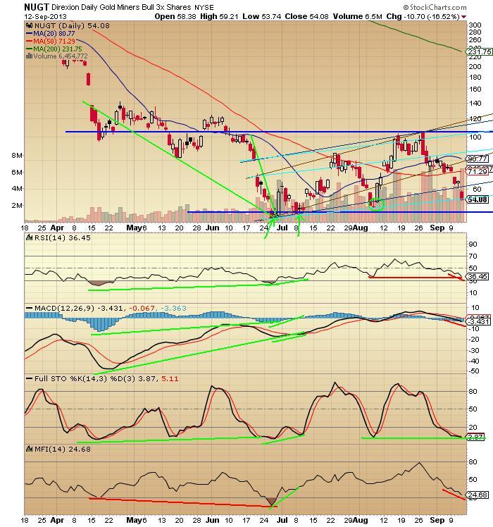The Keystone Speculator™ NUGT Gold Miners Bull 3X ETF Daily Chart Channels