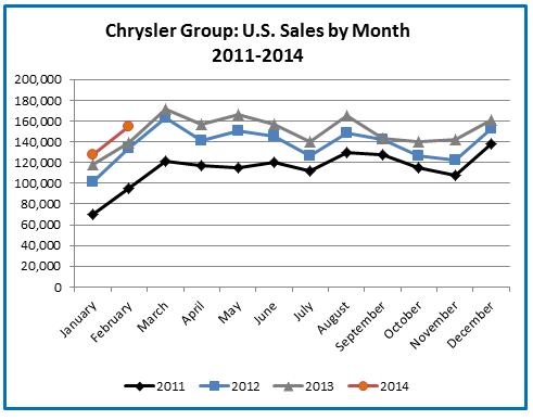 Chrysler+USA+sales+february+2014.png