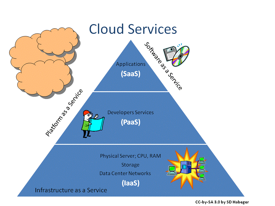 CuriositaTICs ¿Qué es Cloud Computing? (parte 2 de 3)