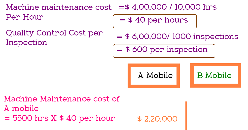Activity Based Costing Example Accounting Education