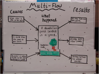 i-THINK Multi flow Map Peta Pelbagai Alir