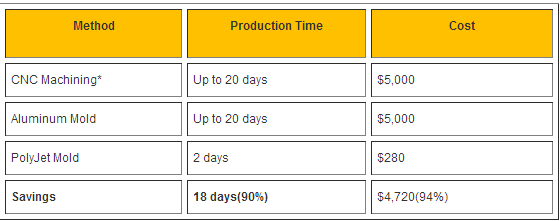 Cost Reduction And Time Saving Blow Mold Production With 3d Printing Cnc Infomation System
